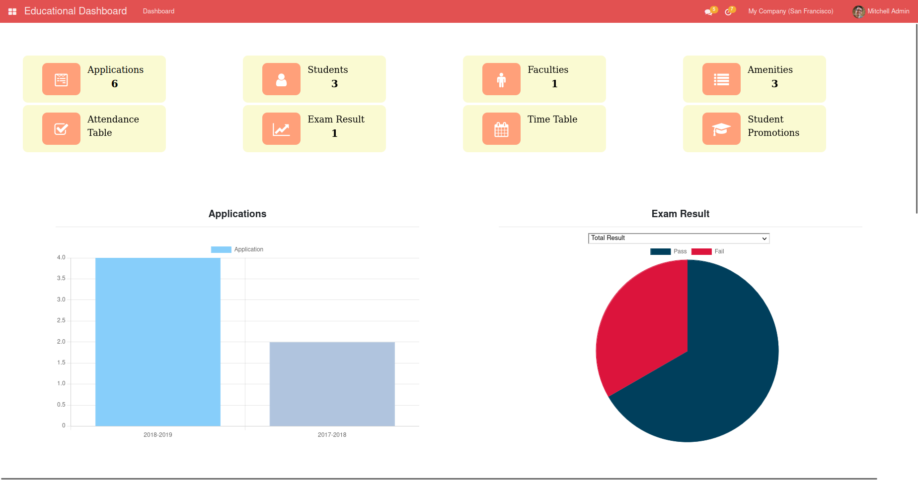 Odoo education dashboard with student, faculty, attendance, and exam-result charts